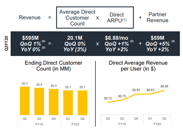 Source: Fiscal 2020 Q2 Presentation Source: Fiscal 2020 Q2 Presentation