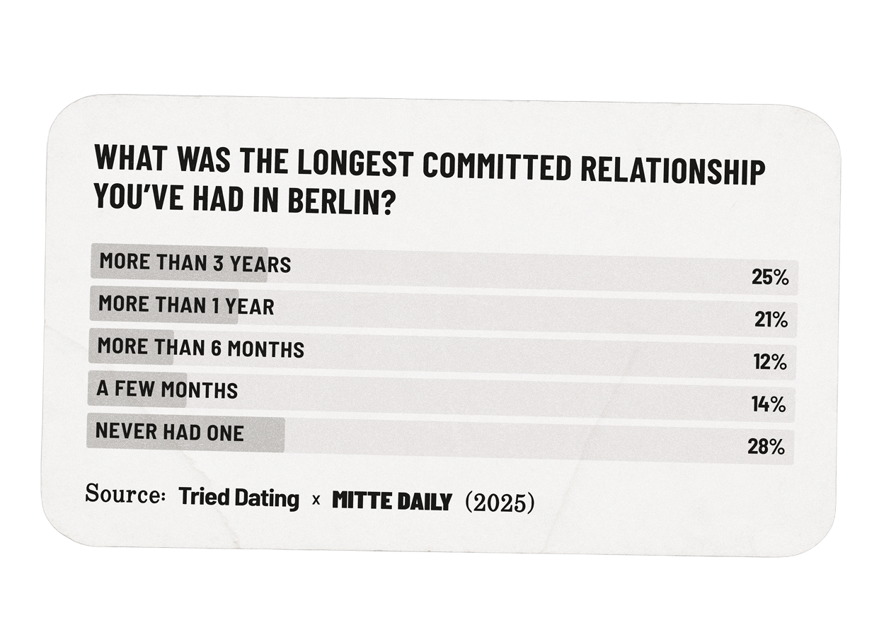 what was the longest relationship you’ve had in berlin?  More than 3 years: 25% More than 1 year: 21% More than 6 months: 12% A few months: 14% Never had one: 28%