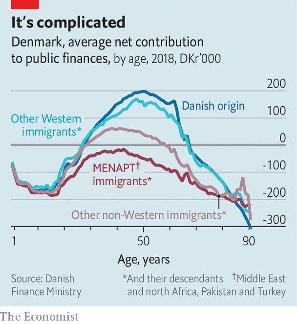 That this graph comes from Denmark's Government suggests it should be taken  moderately seriously.