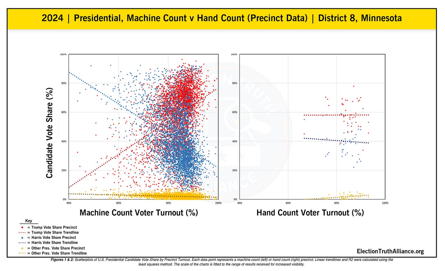 Two scatterplot graphs comparing machine count and hand count in Minnesota by precinct. The hand count graph shows almost no variation by voter turnout, a nearly horizontal line. The machine count graph shows blue dots starting at the top left and clustering in the bottom right, with the opposite pattern for red dots. The trendlines cross in the middle.