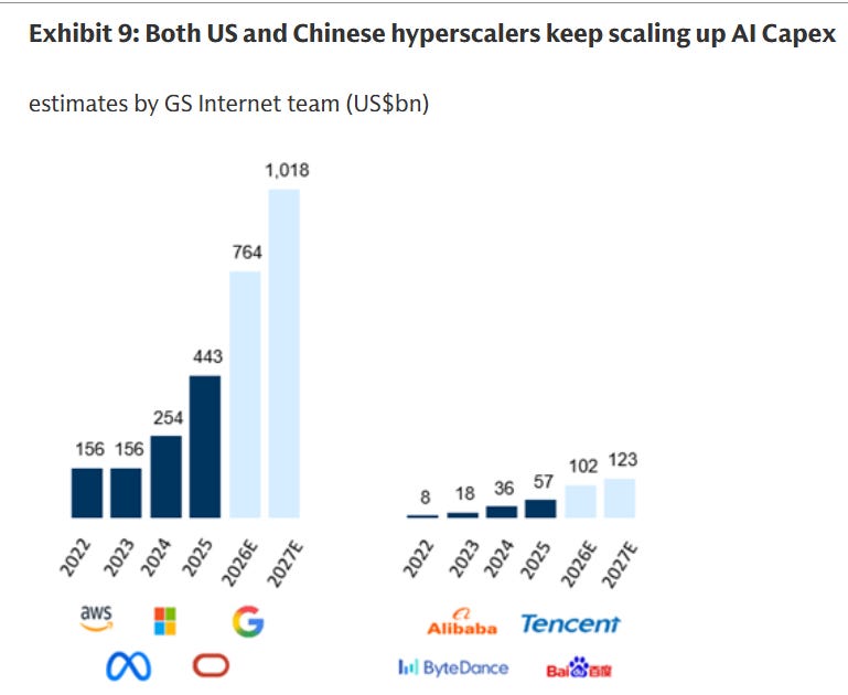 China is growing very quickly in AI, but the scale difference is brutal, spending gap is enormous. By 2027E, US hyperscalers are expected to spend about 8.3x more than Chinese hyperscalers on China is growing very quickly in AI, but the scale difference is brutal, spending gap is enormous. By 2027E, US hyperscalers are expected to spend about 8.3x more than Chinese hyperscalers on