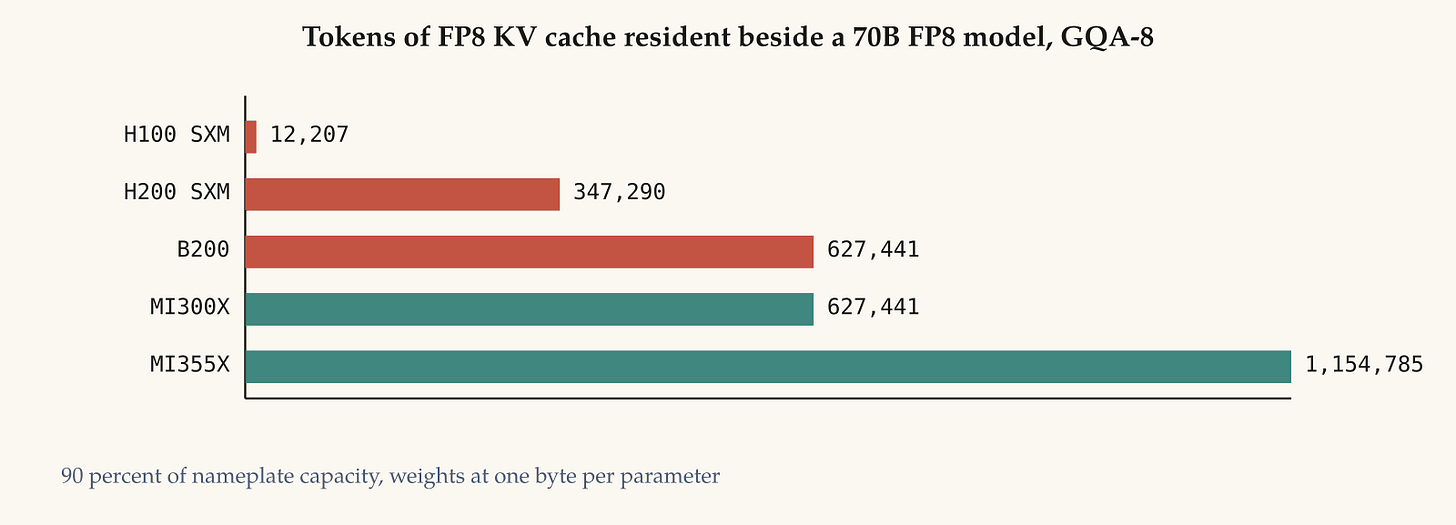 Tokens of FP8 KV cache resident beside a 70B FP8 model, GQA-8. Capacity is the part of the AMD case that needs no software at all. Tokens of FP8 KV cache resident beside a 70B FP8 model, GQA-8. Capacity is the part of the AMD case that needs no software at all.