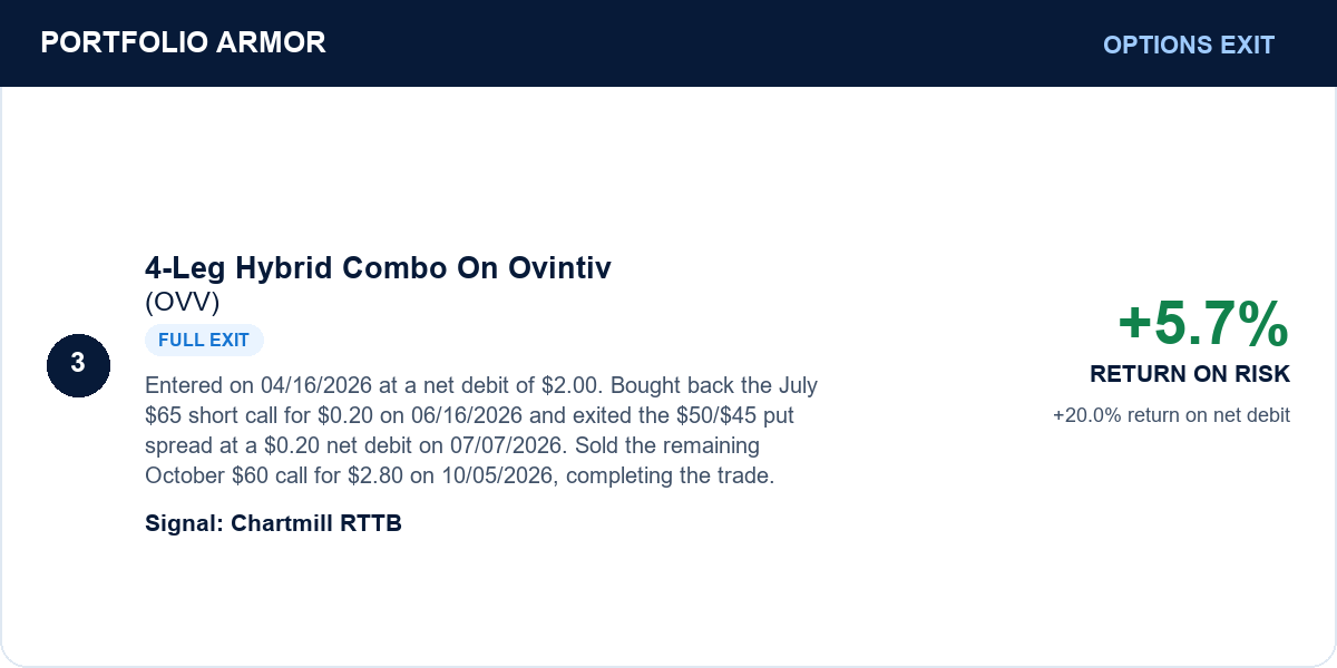 4-Leg Hybrid Combo On Ovintiv (OVV). Entered on 04/16/2026 at a net debit of $2.00. Bought back the July $65 short call for $0.20 on 06/16/2026 and exited the $50/$45 put spread at a $0.20 net debit on 07/07/2026. Sold the remaining October $60 call for $2.80 on 10/05/2026, completing the trade. Full exit. +5.7% return on original risk. +20.0% return on net debit.