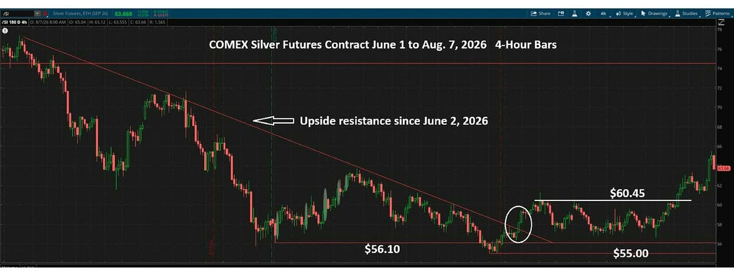 COMEX silver futures 4-hour candlestick chart showing downtrend resistance and key support levels COMEX silver futures 4-hour candlestick chart showing downtrend resistance and key support levels