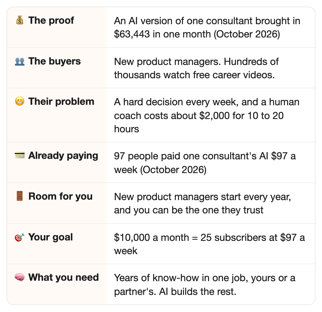 💰 The proof: An AI version of one consultant brought in $63,443 in one month (October 2026). 👥 The buyers: New product managers. Hundreds of thousands watch free career videos.. 😬 Their problem: A hard decision every week, and a human coach costs about $2,000 for 10 to 20 hours. 💳 Already paying: 97 people paid one consultant's AI $97 a week (October 2026). 🚪 Room for you: New product managers start every year, and you can be the one they trust. 🎯 Your goal: $10,000 a month = 25 subscribers at $97 a week. 🧠 What you need: Years of know-how in one job, yours or a partner's. AI builds the rest.