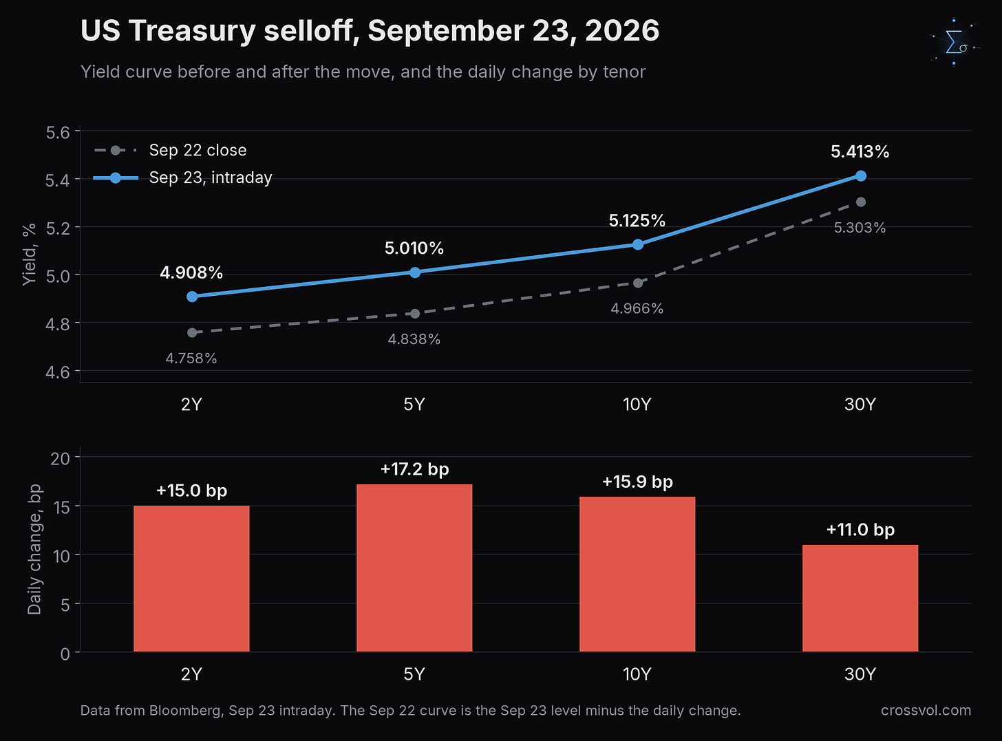 US Treasury yields before and after the move, and the daily change by tenor US Treasury yields before and after the move, and the daily change by tenor