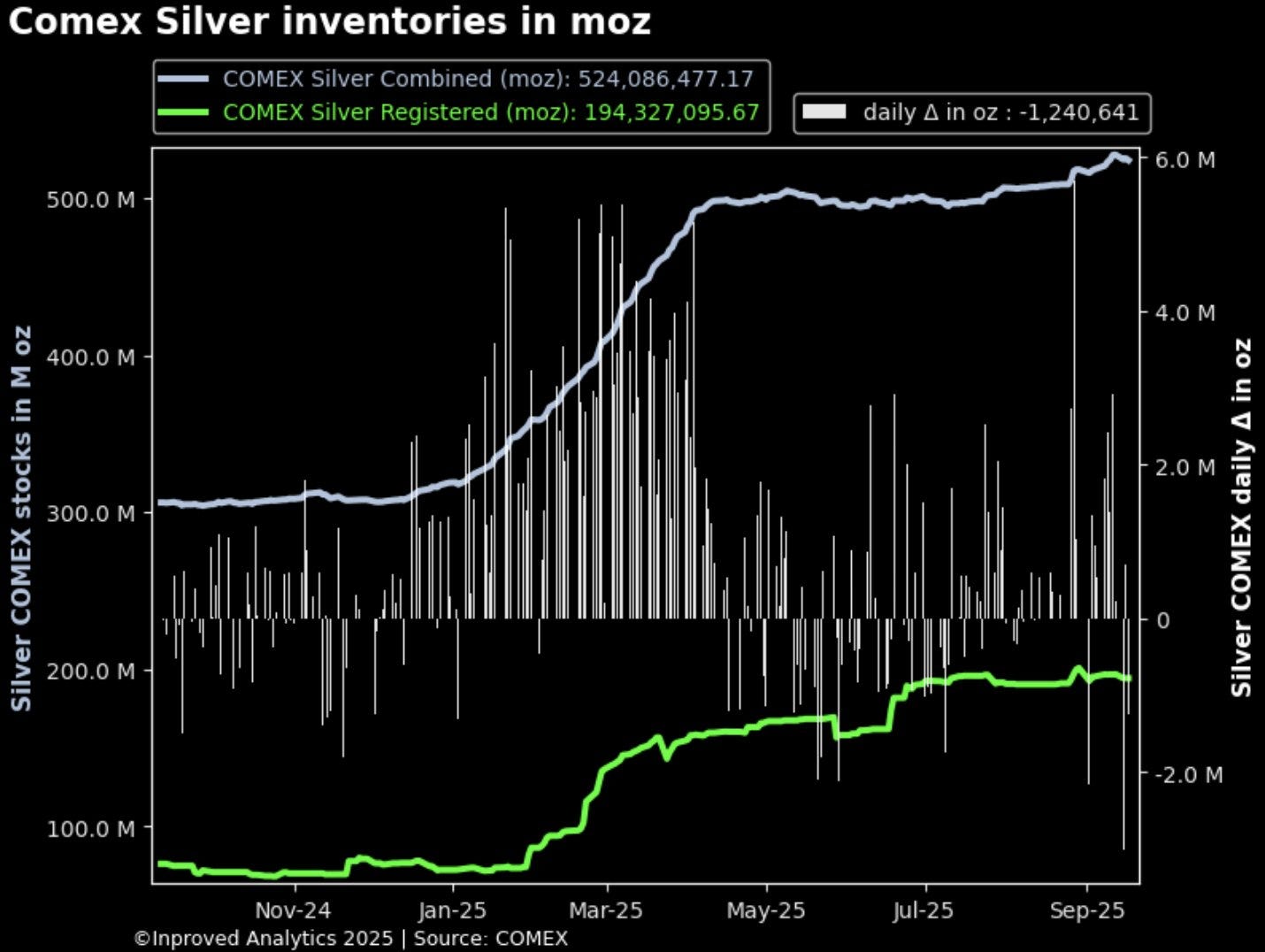 🇭 🇺 🇬 🇴 on X: "#comex #silver vaults hovering near all time high  despite a 3.5 m ounces (108 tons) outflow WTD #preciousmetals #commodities  https://t.co/rZTUF7nkn7" / X