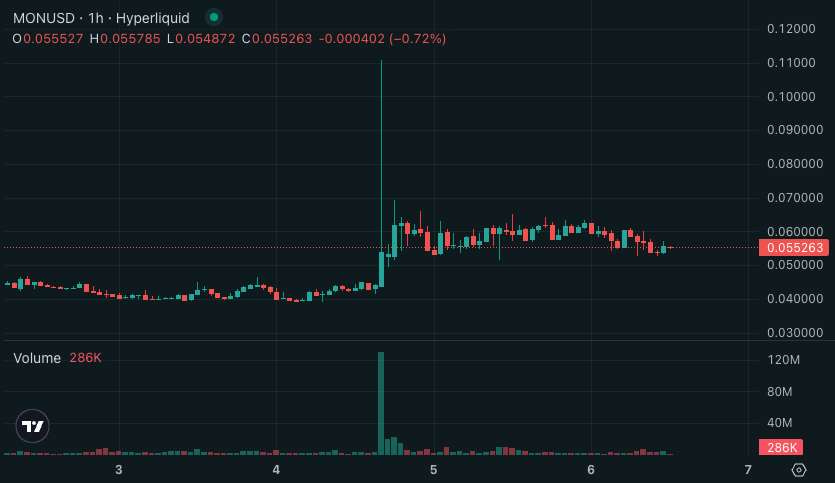MON Hyperliquid chart. Note the wick above $0.10.