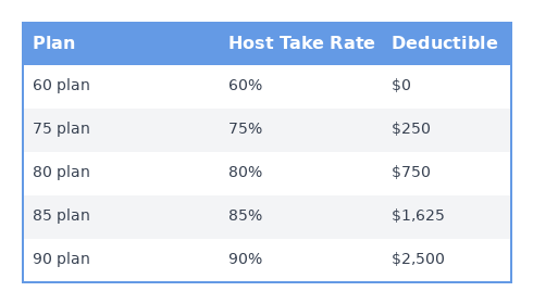 Old Turo host protection plan structure before January 7, 2026: 60 plan at 60% take rate with $0 deductible, 75 plan at 75% with $250 deductible, 80 plan at 80% with $750 deductible, 85 plan at 85% with $1,625 deductible, 90 plan at 90% with $2,500 deductible Old Turo host protection plan structure before January 7, 2026: 60 plan at 60% take rate with $0 deductible, 75 plan at 75% with $250 deductible, 80 plan at 80% with $750 deductible, 85 plan at 85% with $1,625 deductible, 90 plan at 90% with $2,500 deductible
