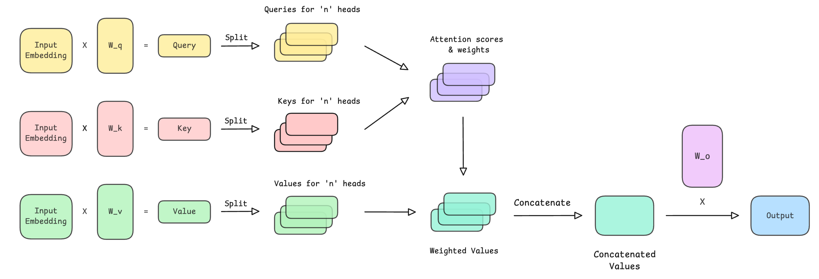 Build Multi-Query Attention (MQA) From Scratch