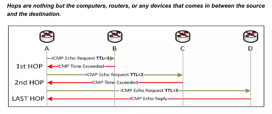 Tracert Explained - by The Coding Gopher