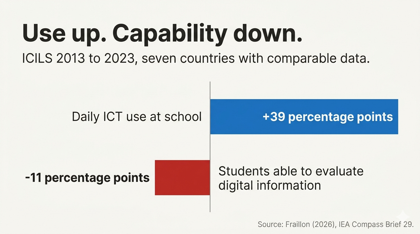 Bar chart with the headline "Use up. Capability down." and the subtitle "ICILS 2013 to 2023, seven countries with comparable data." A vertical zero line divides the chart. To the right of zero, a long blue bar labelled "Daily ICT use at school" extends to a value annotated "+39 percentage points". To the left of zero, a shorter red bar labelled "Students able to evaluate digital information" extends to a value annotated "-11 percentage points". Source: Fraillon (2026), IEA Compass Brief 29.