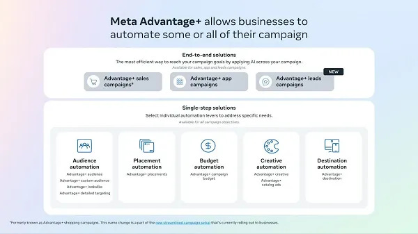 Meta Advantage+ overview