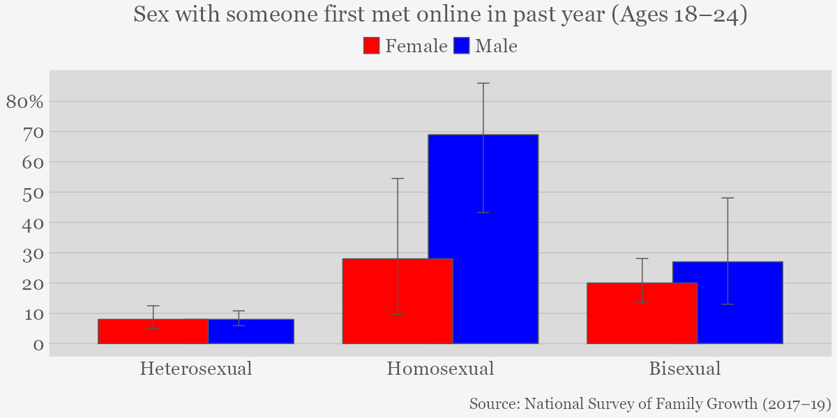 What percentage of men and women aged 18-24 had sex in the past year with someone first met online such as through a dating app by sexual orientation.