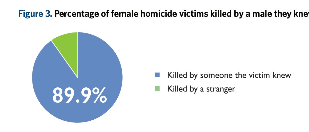 Women Are Not Safe Around Men