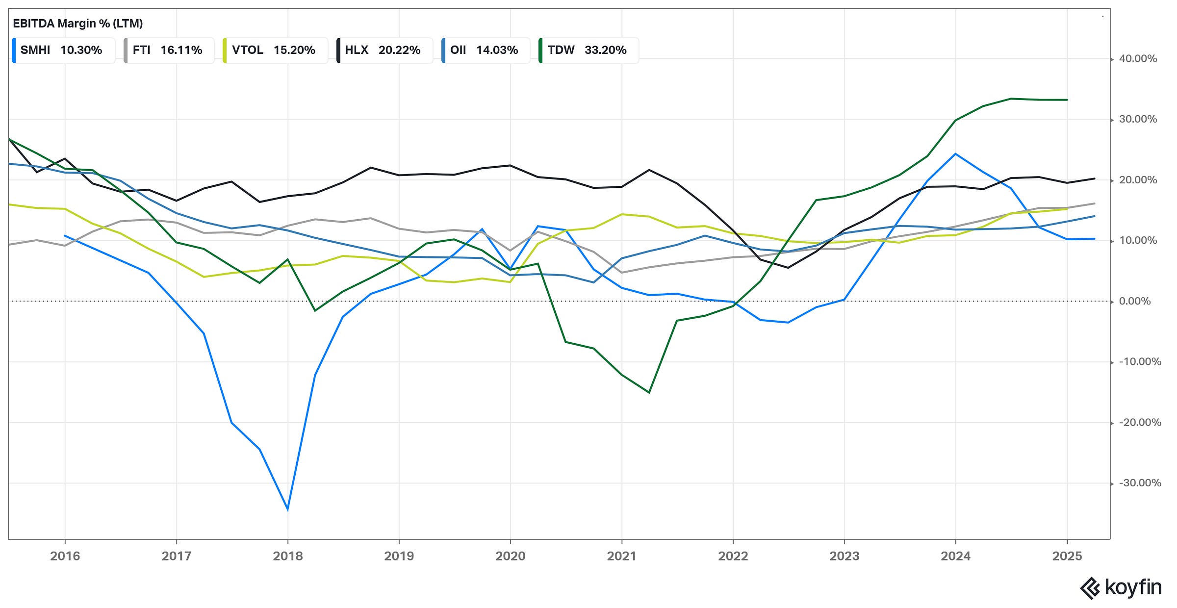 EBITDA Margin (%, LTM)