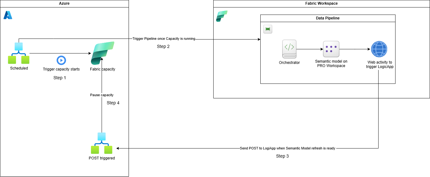 Start. Run. Pause. Fully automating Fabric Capacity with Logic Apps