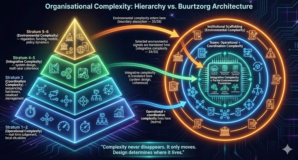 The Hierarchy of Work Complexity Is Inescapable (Even at Buurtzorg)