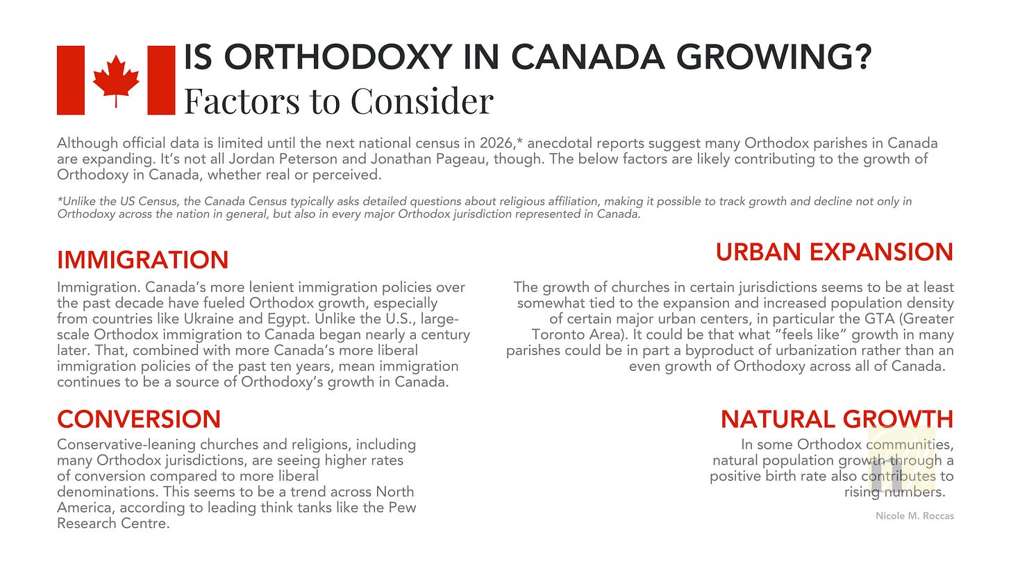 Graphic with text: s Orthodoxy Growing in Canada? Factors to Consider Although official data is limited until the next national census in 2026, anecdotal reports suggest many Orthodox parishes in Canada are expanding. It’s not all Jordan Peterson and Jonathan Pageau, though. The below factors are likely contributing to the growth of Orthodoxy in Canada, whether real or perceived.   Immigration. Canada’s more lenient immigration policies over the past decade, compared to the U.S., have led to an influx of Orthodox Christians—especially from Ukraine and Egypt. Unlike the U.S., significant Orthodox immigration to Canada didn’t begin until nearly a century later. More lenient immigration policies in Canada over the last ten years means immigration is still a large source of growth in Canadian Orthodox communities.  Conversion. Conservative-leaning churches and religions, including many Orthodox jurisdictions, are seeing higher rates of conversion compared to more liberal denominations. Urban growth. The growth of churches in certain jurisdictions seems to be at least somewhat tied to the expansion and increased population density of certain major urban centers, in particular the GTA (Greater Toronto Area). It could be that what “feels like” growth in many parishes could be in part a byproduct of urbanization rather than an even growth of Orthodoxy across all of Canada.   Natural growth. In some Orthodox communities, natural population growth through a positive birth rate also contributes to rising numbers.  