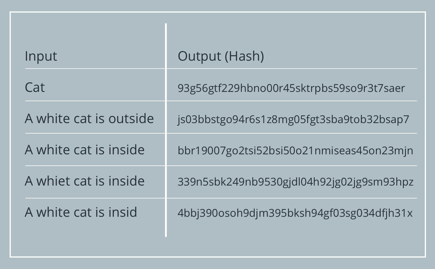Hash md5, a table with examples of inputs and outputs