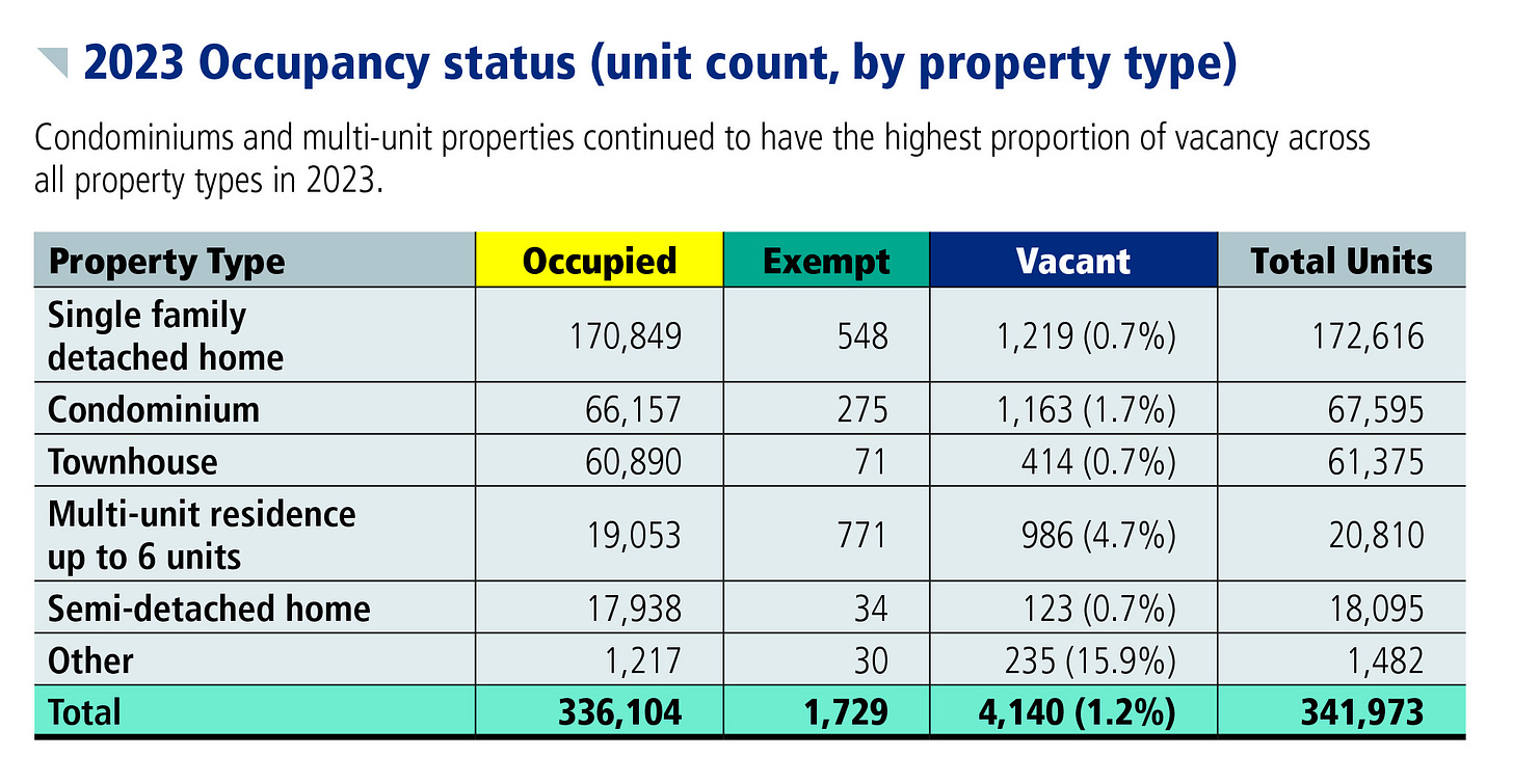 2023 Occupancy status (unit count, by property type)