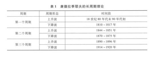 康德拉季耶夫长波