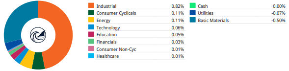  Weekly sector contribution chart for the BTT portfolio: Industrials lead at +82 bps, with Consumer Cyclicals and Energy each contributing +11 bps, partially offset by Basic Materials at -50 bps and Utilities at -7 bps.