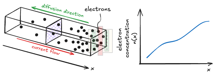 Carrier Diffusion, Generation and Recombination in Semiconductor Devices
