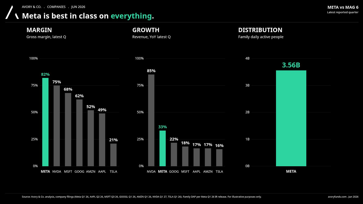 Meta vs Mag 6: best in class on margin (82% gross), growth (+33% YoY) and distribution (3.56B daily users) Meta vs Mag 6: best in class on margin (82% gross), growth (+33% YoY) and distribution (3.56B daily users)