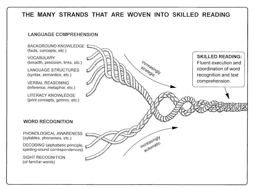 ScarbReadingRope | Arizona Department of Education