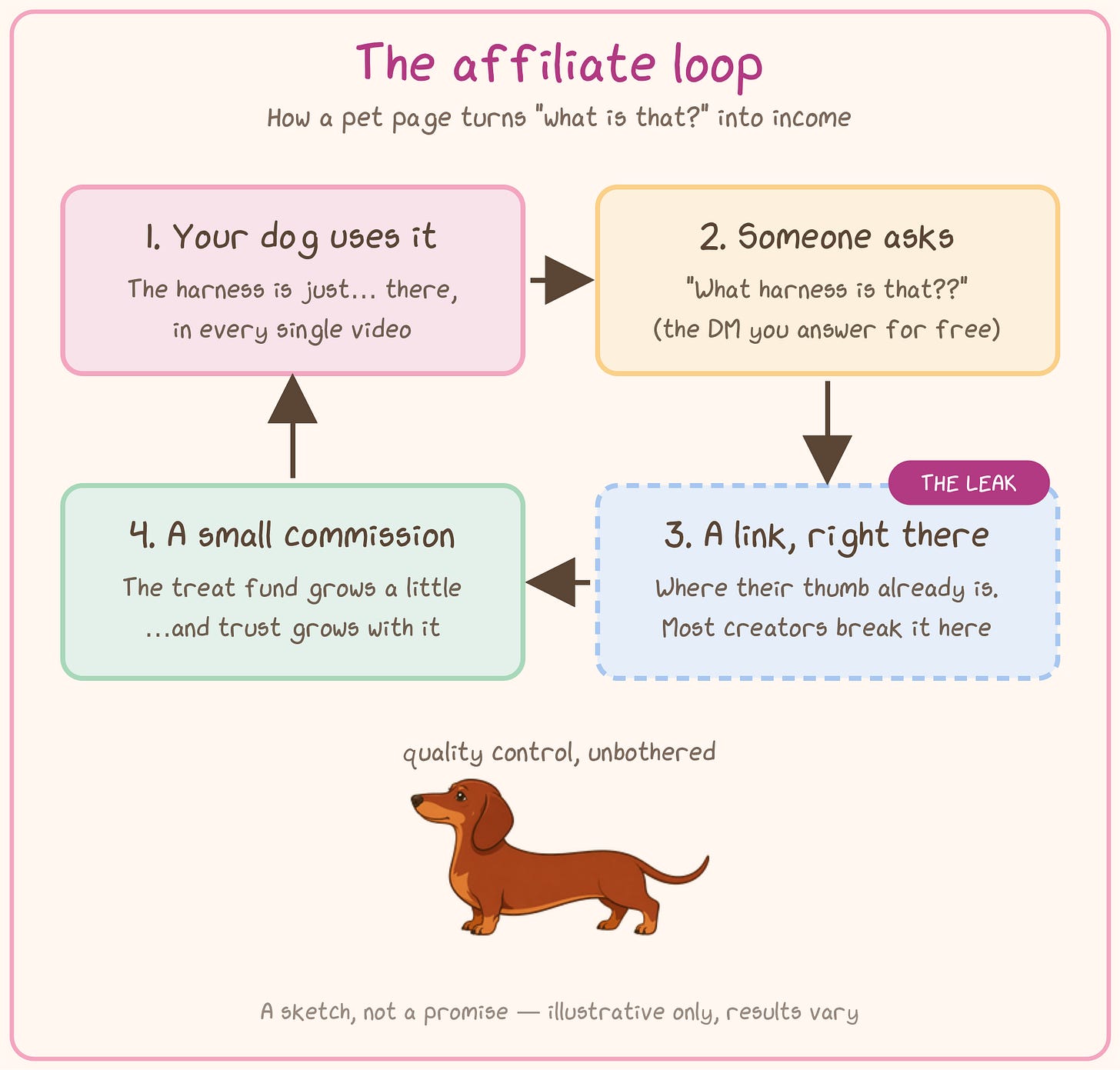 The affiliate loop, how a pet page turns 'what is that?' into income The affiliate loop, how a pet page turns 'what is that?' into income