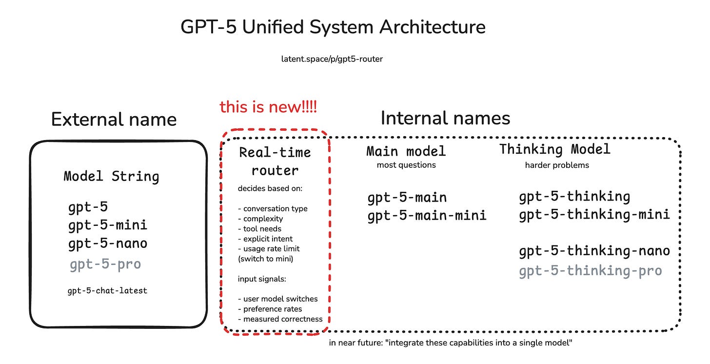 GPT-5's Router: how it works and why Frontier Labs are now targeting the  Pareto Frontier