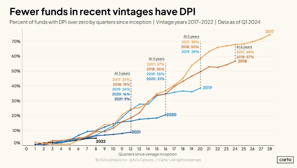 A line graph from Carta showing the percentage of funds with DPI over zero by quarters since inception, highlighting that 2017 vintages outperformed 2019 and 2021 vintages at the same age. A line graph from Carta showing the percentage of funds with DPI over zero by quarters since inception, highlighting that 2017 vintages outperformed 2019 and 2021 vintages at the same age.