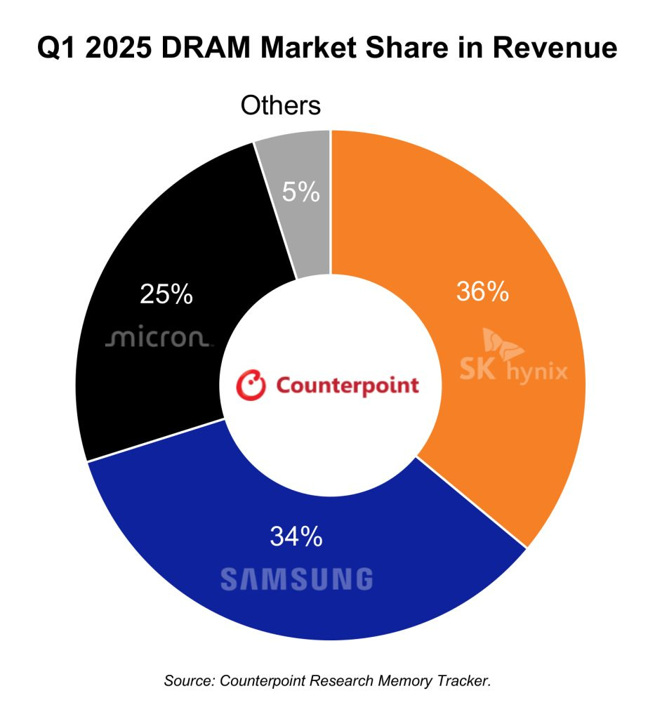 AI memory demand fuels SK Hynix's DRAM market victory