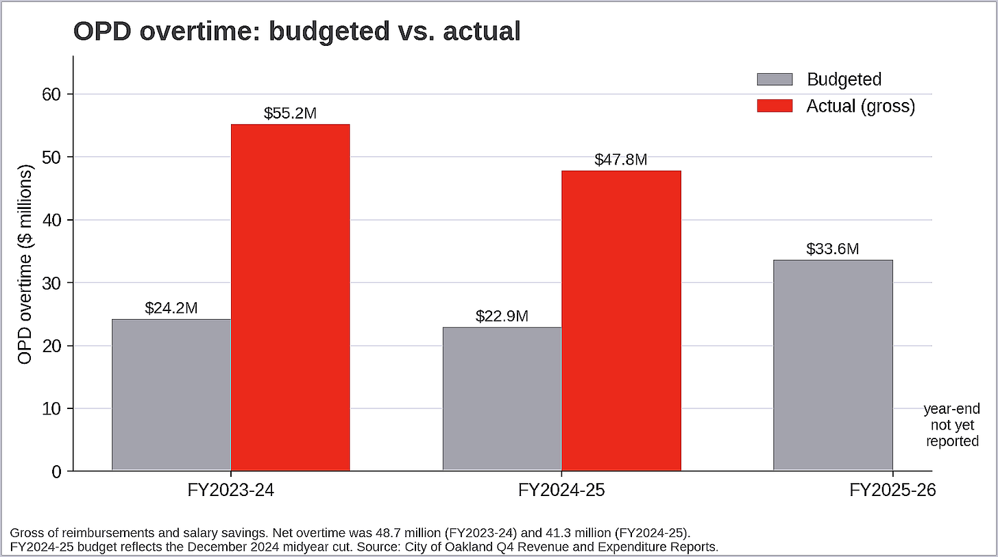Figure 5. The city’s police overtime ran 128% over budget in FY2023-24 and 109% over in FY2024-25, on a gross basis. FY2025-26 year-end figures are not yet reported. (Source: City of Oakland. Visualization by Oakland Report) Figure 5. The city’s police overtime ran 128% over budget in FY2023-24 and 109% over in FY2024-25, on a gross basis. FY2025-26 year-end figures are not yet reported. (Source: City of Oakland. Visualization by Oakland Report)