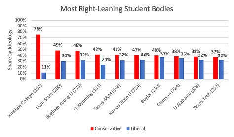 A quote block and two charts from Eric Kaufmann’s 2022 report Diverse and Divided: A Political Demography of American Elite Students. The quote highlights that Utah State (49% conservative, 51% Republican) and Hillsdale College (76% conservative, 72% Republican) are the only two U.S. campuses with a Republican majority. The first chart plots the average share of liberal and conservative students by college, with Utah State, BYU, and Hillsdale at the far conservative end. The second chart ranks the most right-leaning student bodies, showing Hillsdale first, followed by Utah State, BYU, Wyoming, Texas A&M, Kansas State, Baylor, Clemson, Alabama, and Texas Tech.