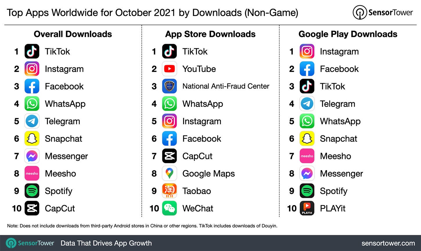 Top apps worldwide by download for October 2021 by Sensor Tower Top apps worldwide by download for October 2021 by Sensor Tower