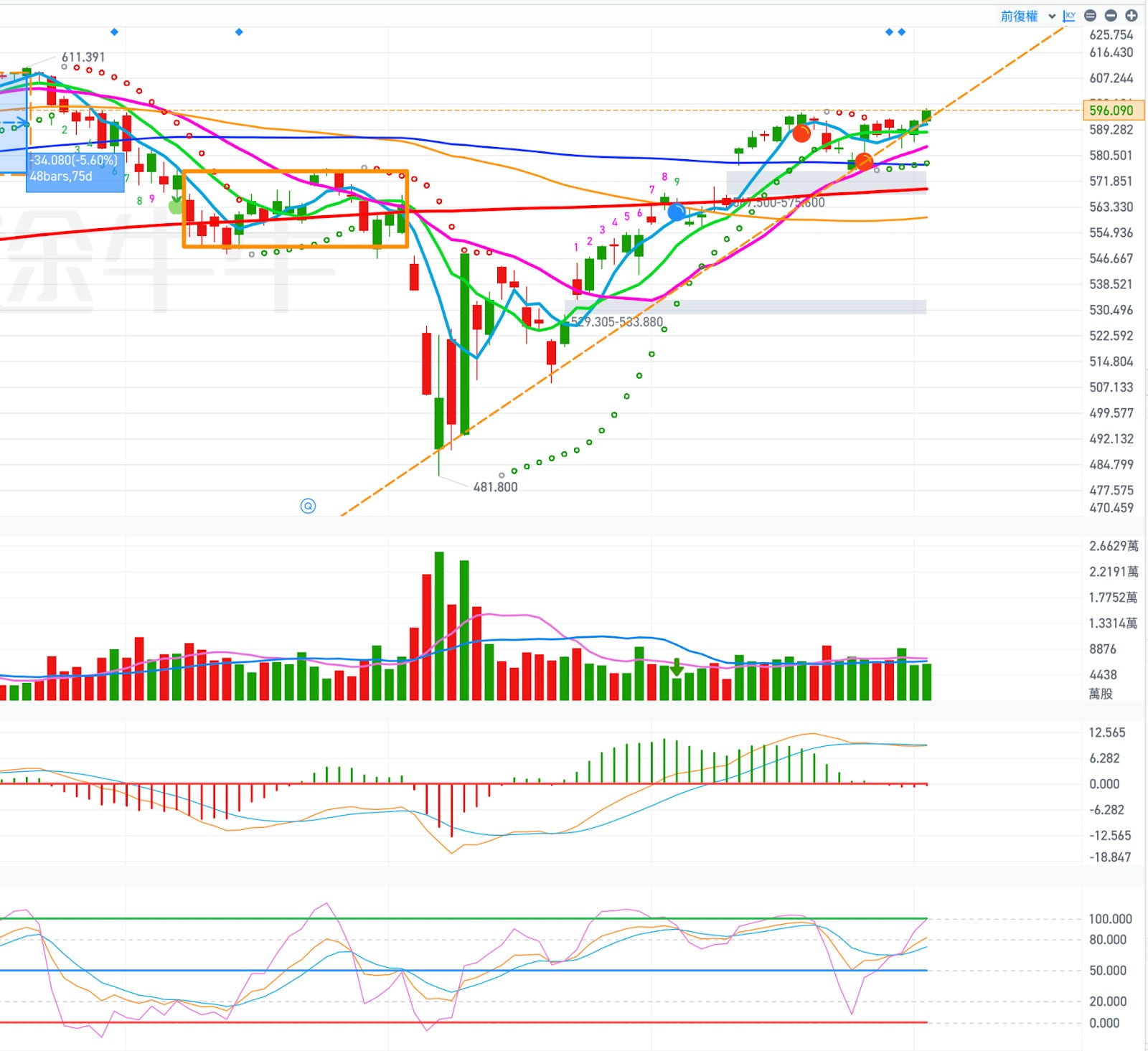 非農前哨戰：SPY有機會衝關600點嗎，後續會怎麼走？ - MimiVsJames美股即時策略分享