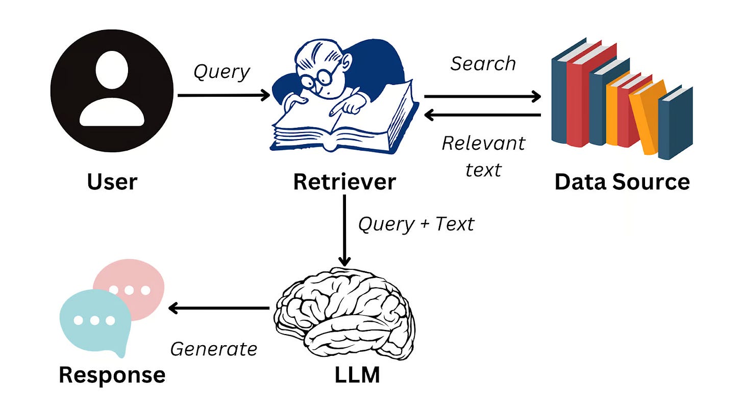 What is Retrieval Augmented Generation (RAG)? | DataCamp