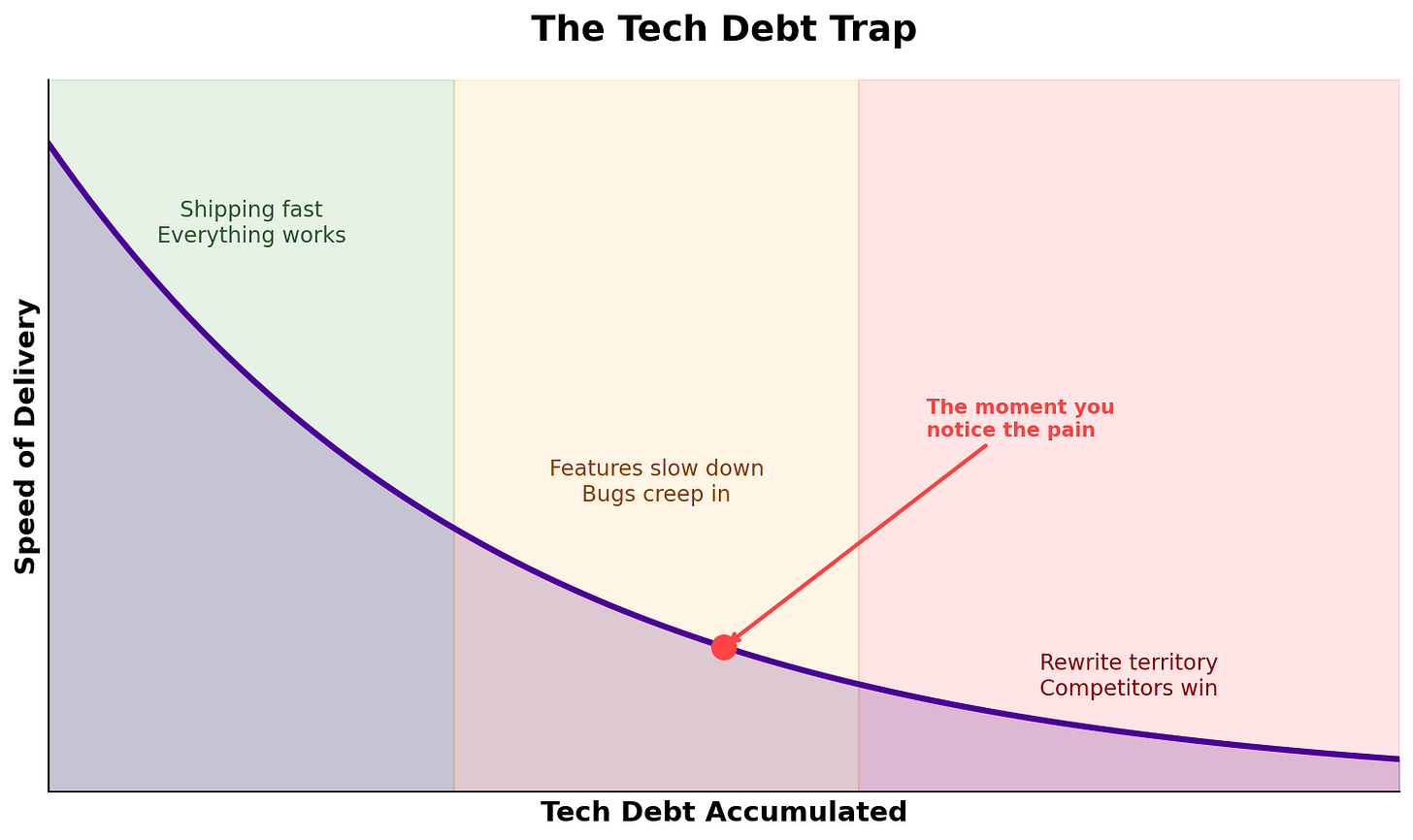 Graph showing the relationship between tech debt and speed of delivery. As tech debt accumulates, delivery speed drops exponentially. Three zones are highlighted: green zone where you're shipping fast and everything works, orange zone where features slow down and bugs creep in, and red zone indicating rewrite territory where competitors win. A marker shows 'the moment you notice the pain' — already halfway into the decline.
