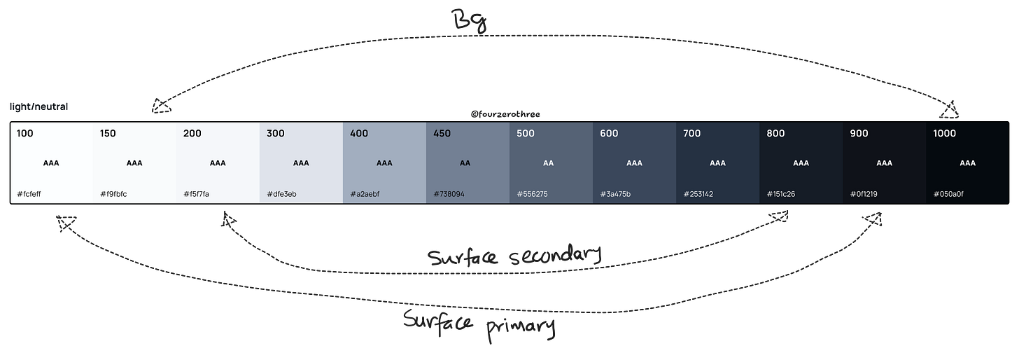 Post #4 (Design System Chronicles) - Designing a Scalable and ...