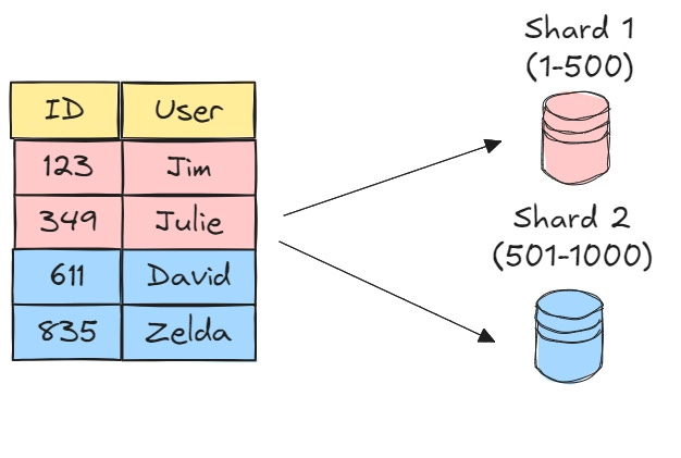 System Design concepts for developers