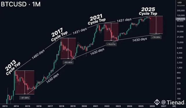 r/Bitcoin - Are you concerned about Bitcoin's 4-year cycle? r/Bitcoin - Are you concerned about Bitcoin's 4-year cycle?