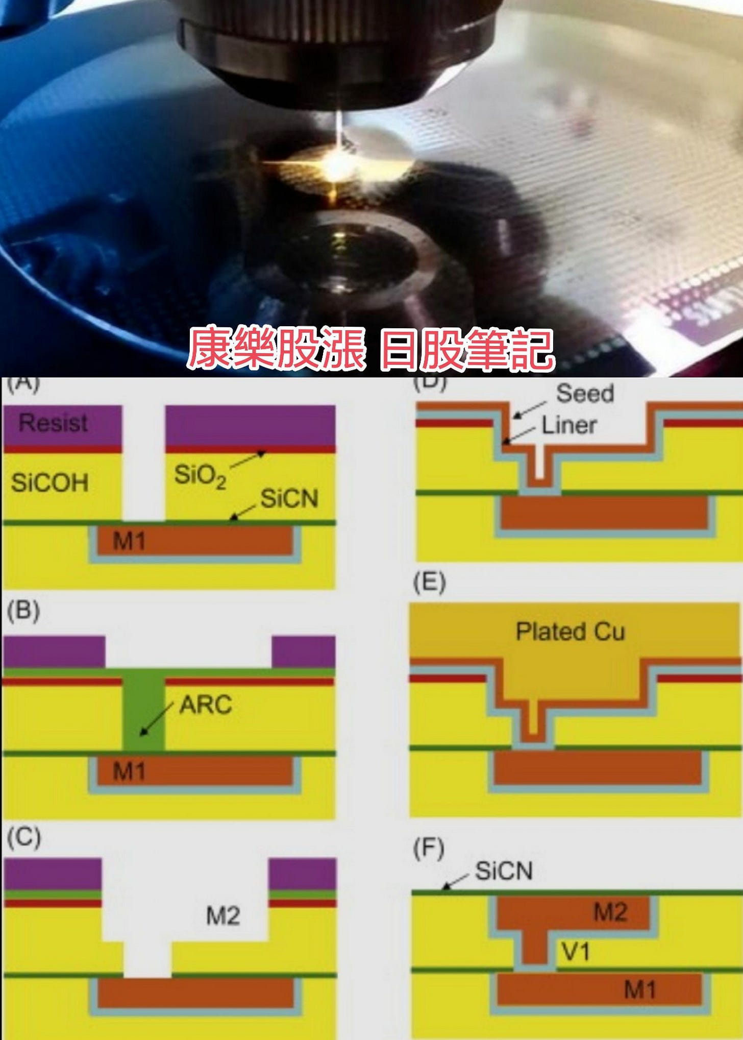 可能是顯示的文字是「 (A)) 康樂股漲 康樂股漲日股 日股筆記 Seed Liner Liner SICOH SIOSSIC SiCN SiO2 M1 (B) (E) ARC Plated Cu M1 (C) (F) M2 SICN M2 V1 M1 」的圖像 可能是顯示的文字是「 (A)) 康樂股漲 康樂股漲日股 日股筆記 Seed Liner Liner SICOH SIOSSIC SiCN SiO2 M1 (B) (E) ARC Plated Cu M1 (C) (F) M2 SICN M2 V1 M1 」的圖像