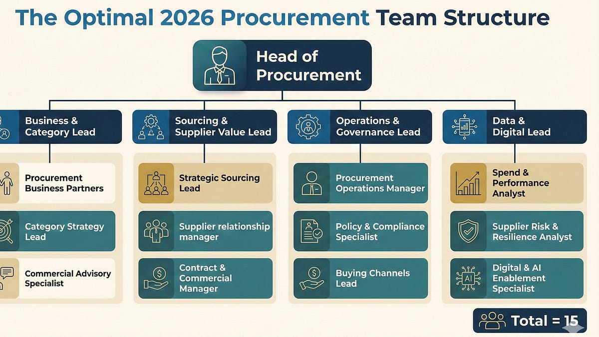 The Ideal Procurement Team for 2026: A Blueprint That's Sparking