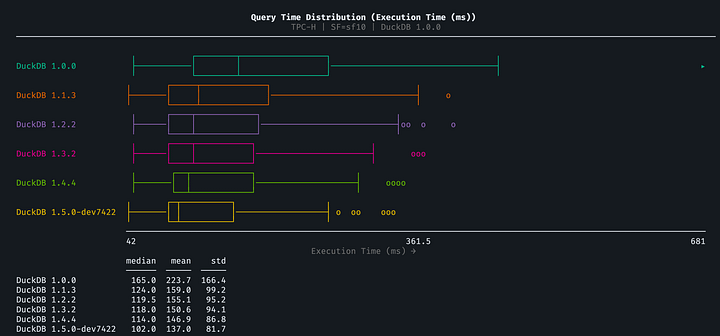 Query time distributions across all four benchmarks and six versions