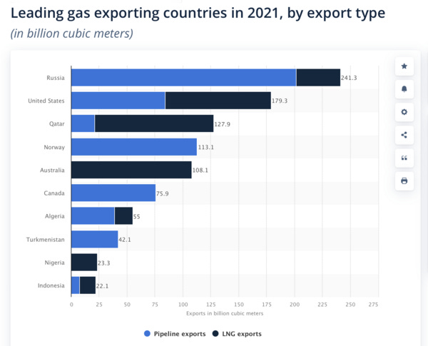 Gráfico de Statista a partir de datos del BP Statistical Review of World Energy