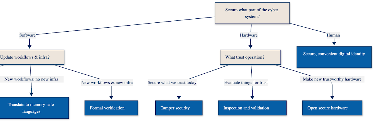Securing Critical Components of Cyberphysical Systems