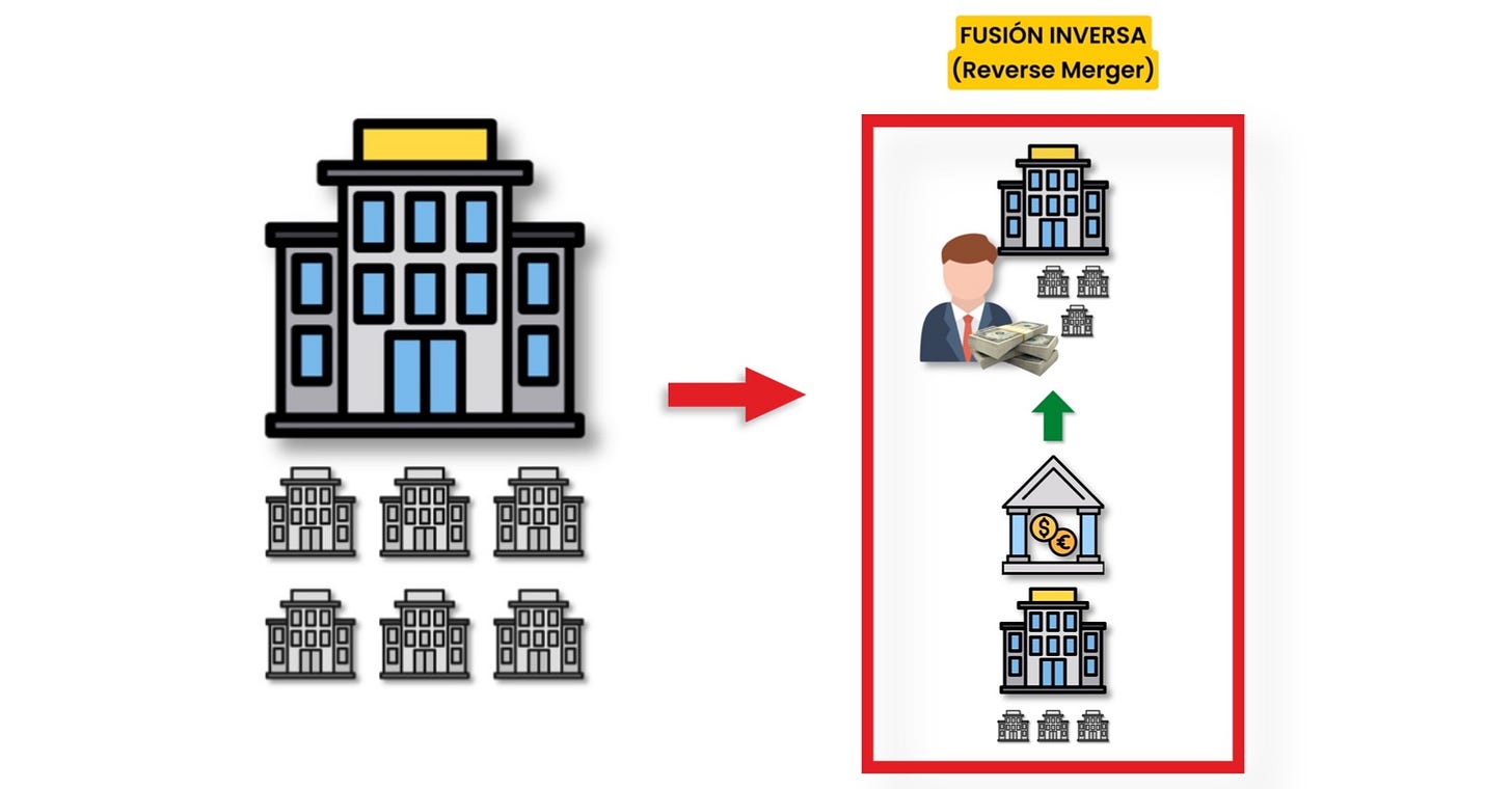 Explicación gráfica de fusión inversa o reverse merger