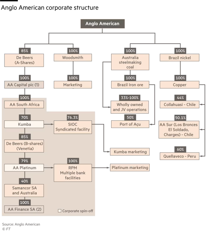 Anglo American corporate structure